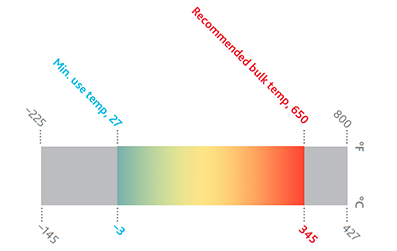 Практический пример перехода с минерального теплоносителя на синтетический Therminol