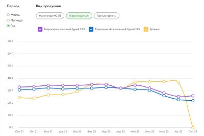 Ценовой индекс на целлюлозно-бумажную продукцию стал доступнее